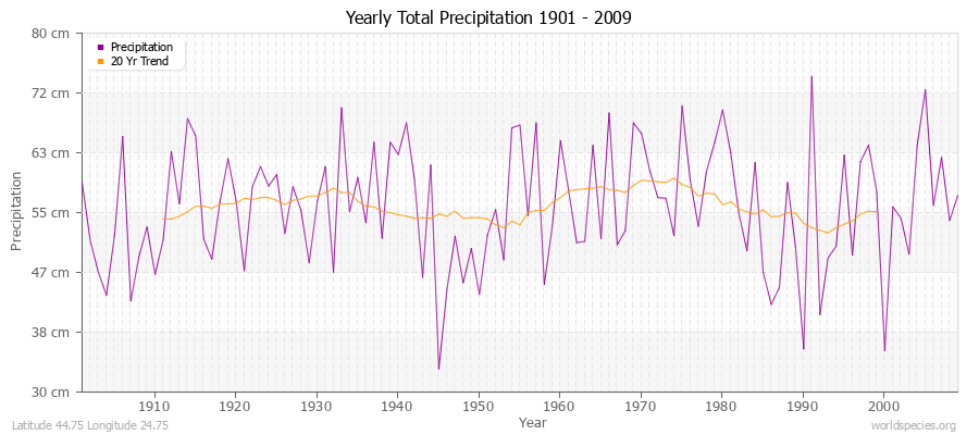 Yearly Total Precipitation 1901 - 2009 (Metric) Latitude 44.75 Longitude 24.75