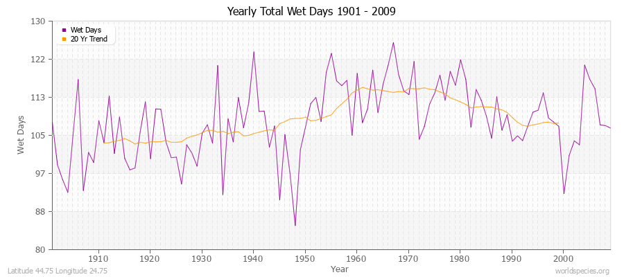 Yearly Total Wet Days 1901 - 2009 Latitude 44.75 Longitude 24.75