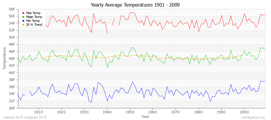 Yearly Average Temperatures 2010 - 2009 (English) Latitude 45.75 Longitude 24.75