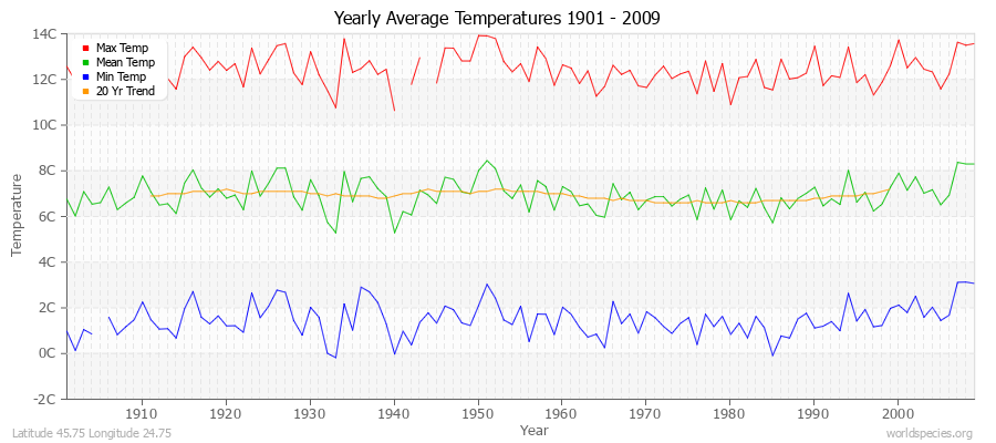 Yearly Average Temperatures 2010 - 2009 (Metric) Latitude 45.75 Longitude 24.75