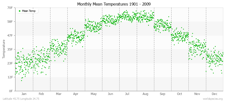 Monthly Mean Temperatures 1901 - 2009 (English) Latitude 45.75 Longitude 24.75