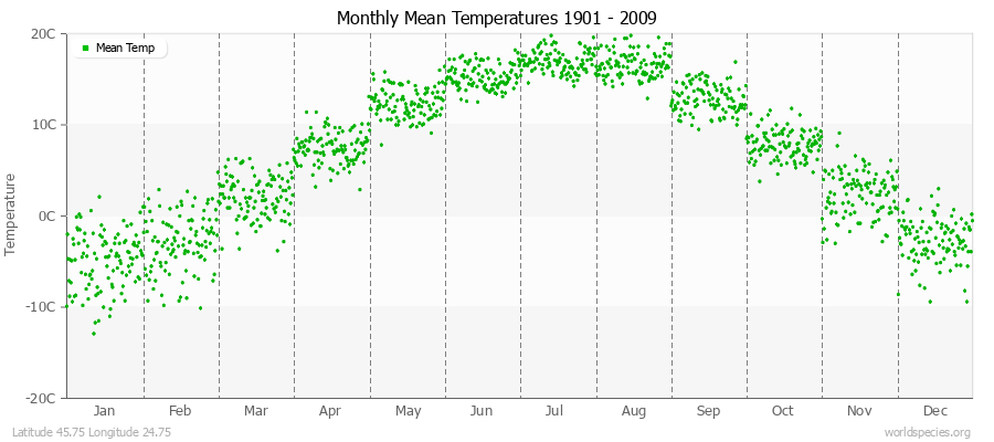 Monthly Mean Temperatures 1901 - 2009 (Metric) Latitude 45.75 Longitude 24.75