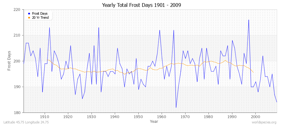 Yearly Total Frost Days 1901 - 2009 Latitude 45.75 Longitude 24.75