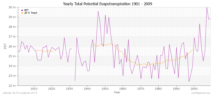 Yearly Total Potential Evapotranspiration 1901 - 2009 (English) Latitude 45.75 Longitude 24.75