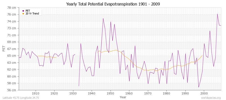 Yearly Total Potential Evapotranspiration 1901 - 2009 (Metric) Latitude 45.75 Longitude 24.75
