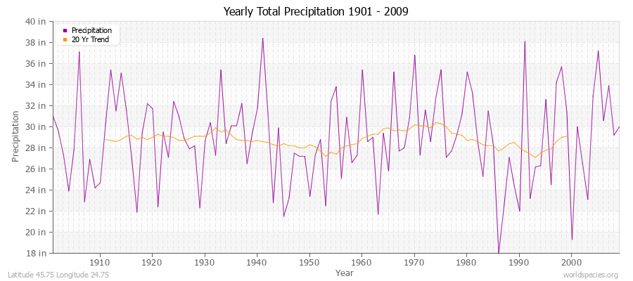 Yearly Total Precipitation 1901 - 2009 (English) Latitude 45.75 Longitude 24.75