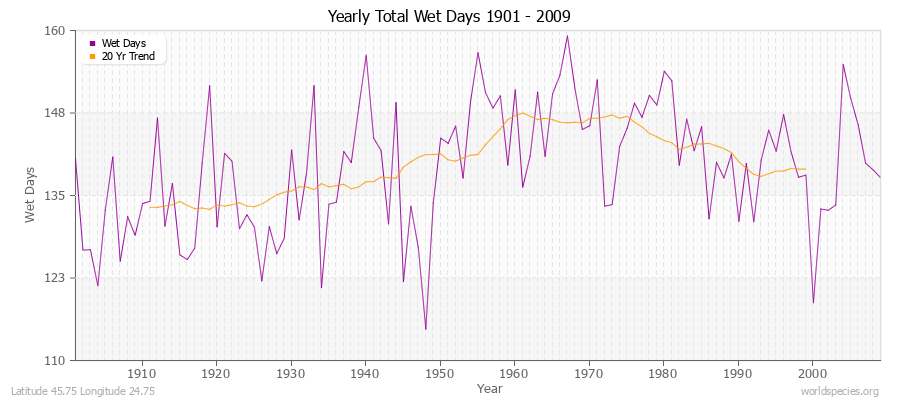 Yearly Total Wet Days 1901 - 2009 Latitude 45.75 Longitude 24.75