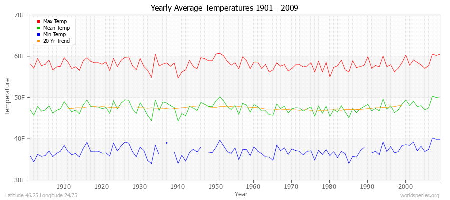 Yearly Average Temperatures 2010 - 2009 (English) Latitude 46.25 Longitude 24.75