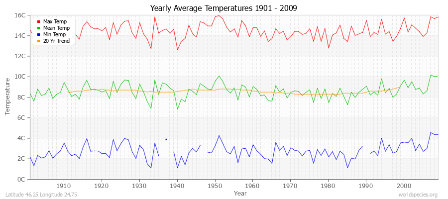Yearly Average Temperatures 2010 - 2009 (Metric) Latitude 46.25 Longitude 24.75