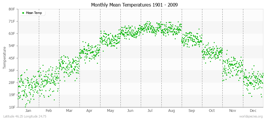 Monthly Mean Temperatures 1901 - 2009 (English) Latitude 46.25 Longitude 24.75