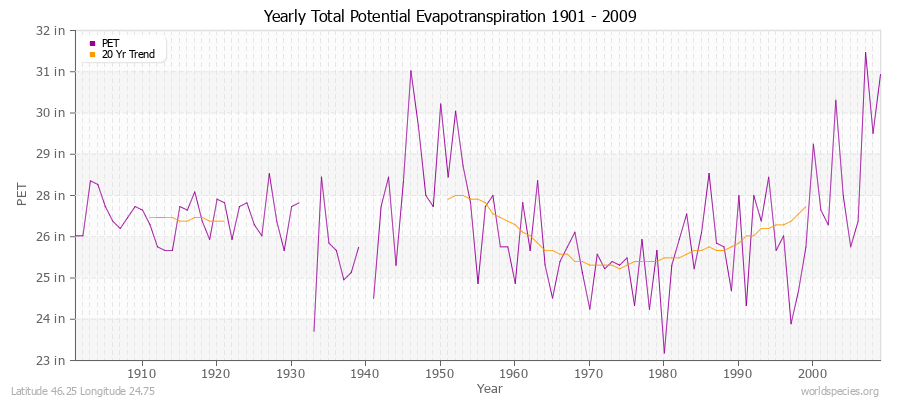 Yearly Total Potential Evapotranspiration 1901 - 2009 (English) Latitude 46.25 Longitude 24.75