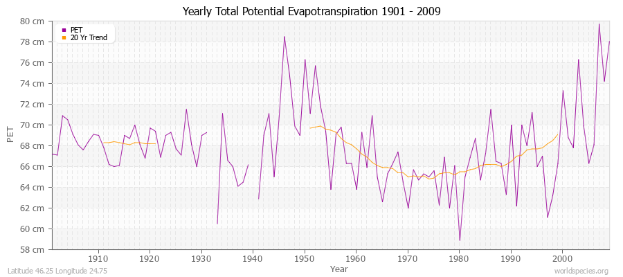 Yearly Total Potential Evapotranspiration 1901 - 2009 (Metric) Latitude 46.25 Longitude 24.75