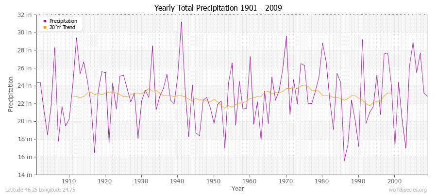 Yearly Total Precipitation 1901 - 2009 (English) Latitude 46.25 Longitude 24.75