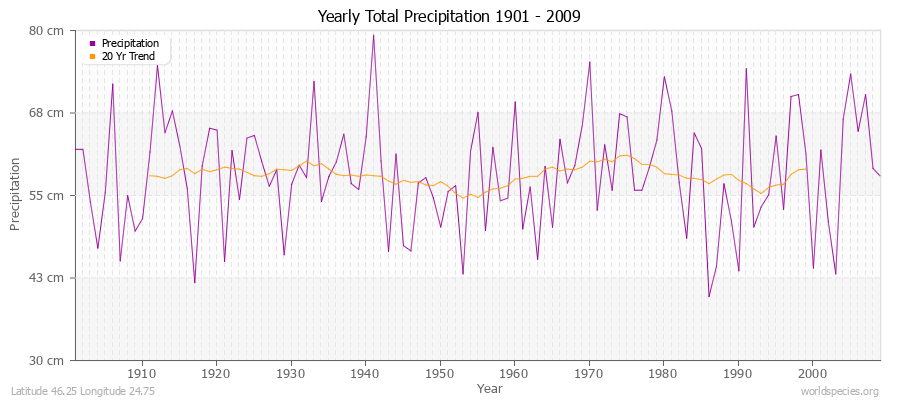 Yearly Total Precipitation 1901 - 2009 (Metric) Latitude 46.25 Longitude 24.75