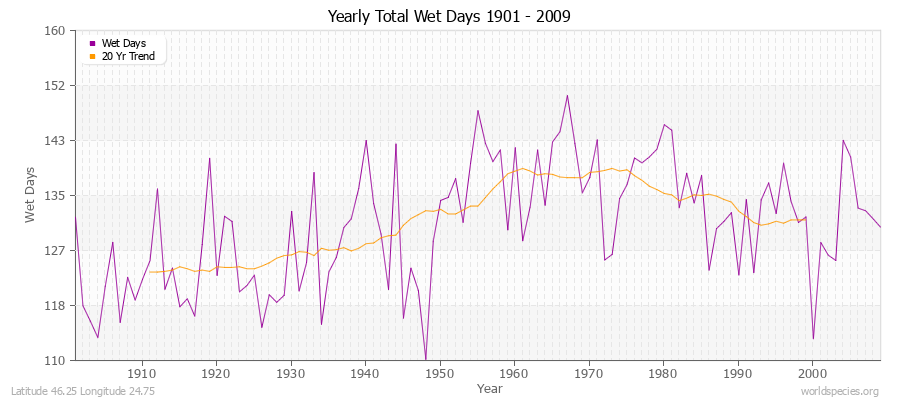 Yearly Total Wet Days 1901 - 2009 Latitude 46.25 Longitude 24.75