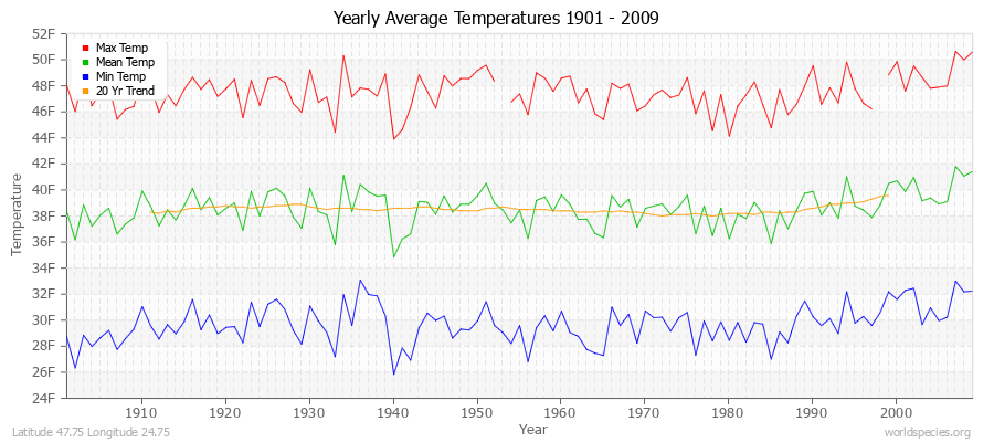Yearly Average Temperatures 2010 - 2009 (English) Latitude 47.75 Longitude 24.75
