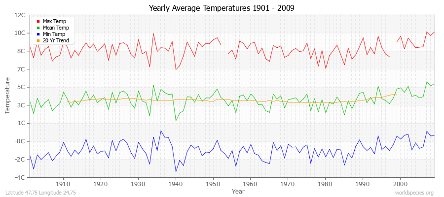 Yearly Average Temperatures 2010 - 2009 (Metric) Latitude 47.75 Longitude 24.75