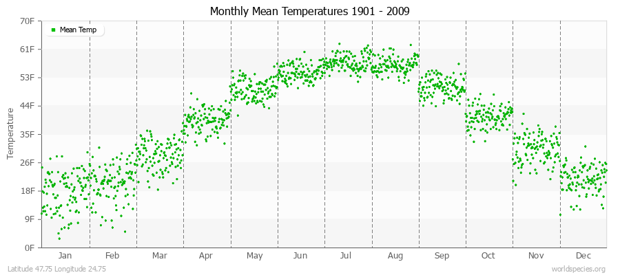 Monthly Mean Temperatures 1901 - 2009 (English) Latitude 47.75 Longitude 24.75