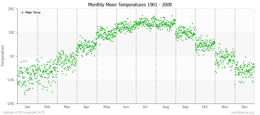 Monthly Mean Temperatures 1901 - 2009 (Metric) Latitude 47.75 Longitude 24.75