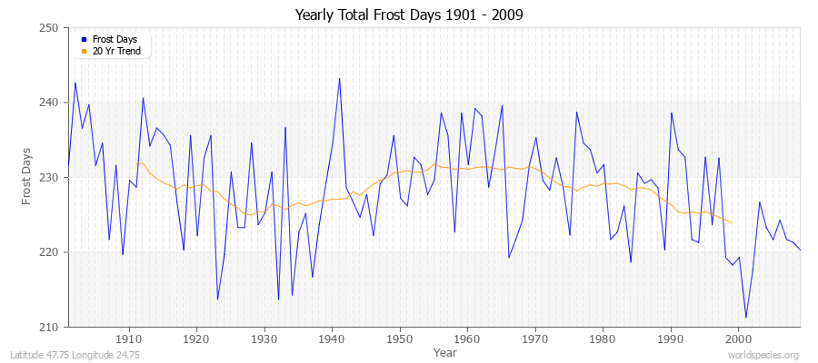 Yearly Total Frost Days 1901 - 2009 Latitude 47.75 Longitude 24.75