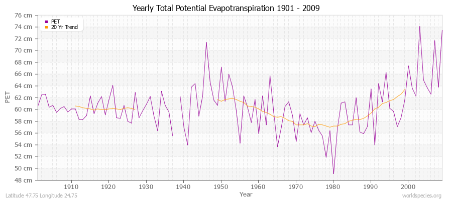 Yearly Total Potential Evapotranspiration 1901 - 2009 (Metric) Latitude 47.75 Longitude 24.75