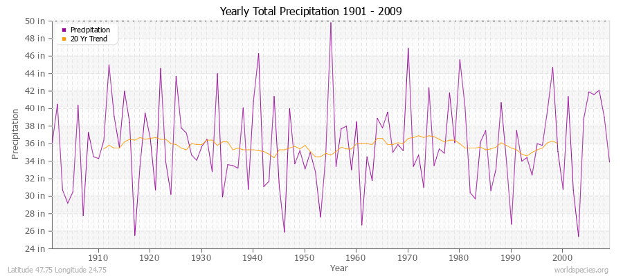 Yearly Total Precipitation 1901 - 2009 (English) Latitude 47.75 Longitude 24.75