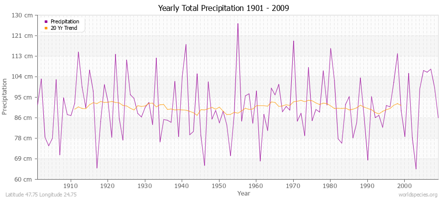 Yearly Total Precipitation 1901 - 2009 (Metric) Latitude 47.75 Longitude 24.75