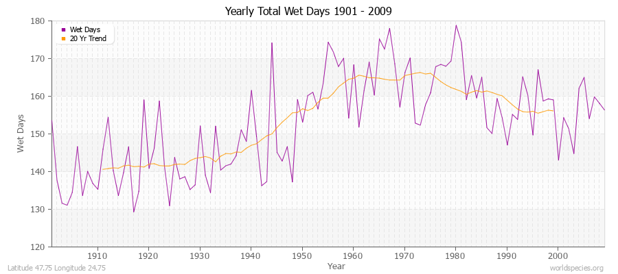 Yearly Total Wet Days 1901 - 2009 Latitude 47.75 Longitude 24.75