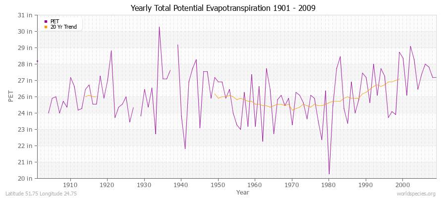 Yearly Total Potential Evapotranspiration 1901 - 2009 (English) Latitude 51.75 Longitude 24.75