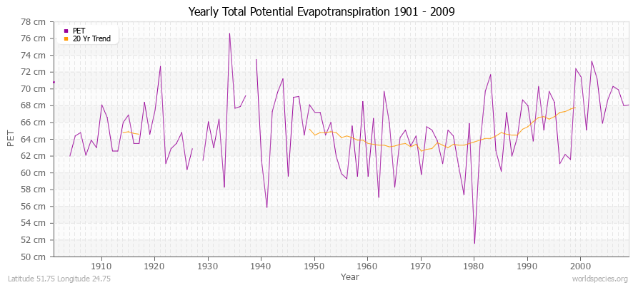 Yearly Total Potential Evapotranspiration 1901 - 2009 (Metric) Latitude 51.75 Longitude 24.75