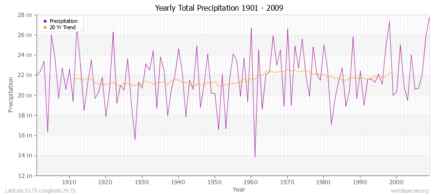 Yearly Total Precipitation 1901 - 2009 (English) Latitude 51.75 Longitude 24.75