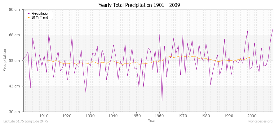 Yearly Total Precipitation 1901 - 2009 (Metric) Latitude 51.75 Longitude 24.75