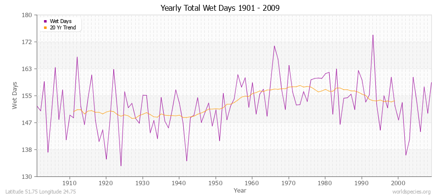 Yearly Total Wet Days 1901 - 2009 Latitude 51.75 Longitude 24.75