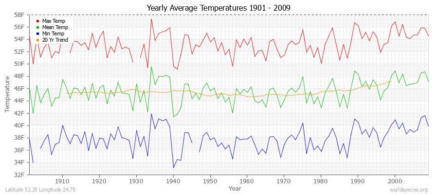 Yearly Average Temperatures 2010 - 2009 (English) Latitude 52.25 Longitude 24.75