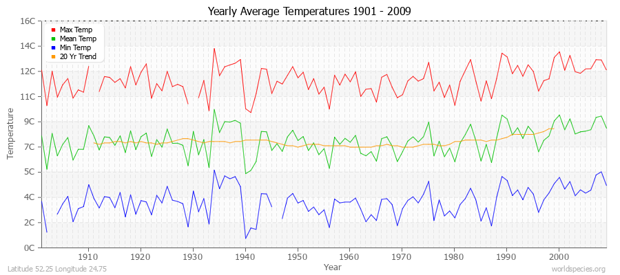 Yearly Average Temperatures 2010 - 2009 (Metric) Latitude 52.25 Longitude 24.75