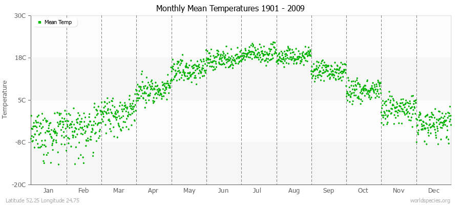 Monthly Mean Temperatures 1901 - 2009 (Metric) Latitude 52.25 Longitude 24.75