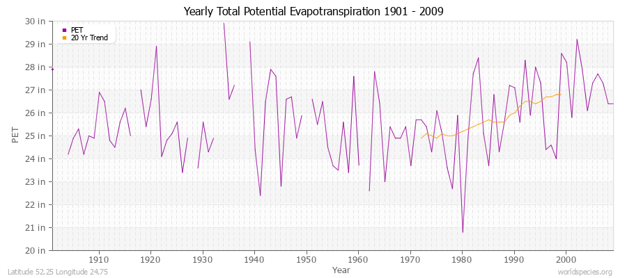 Yearly Total Potential Evapotranspiration 1901 - 2009 (English) Latitude 52.25 Longitude 24.75