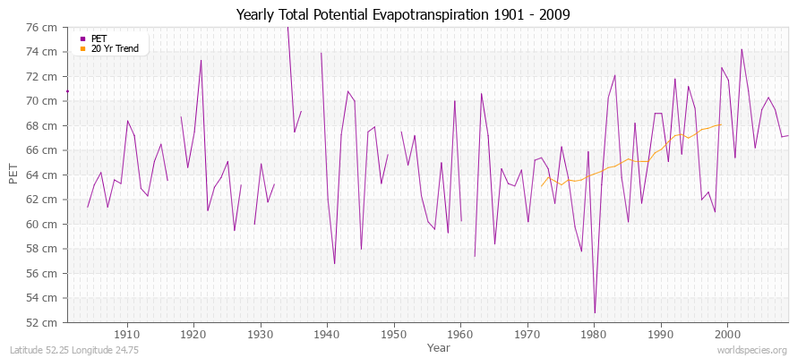 Yearly Total Potential Evapotranspiration 1901 - 2009 (Metric) Latitude 52.25 Longitude 24.75