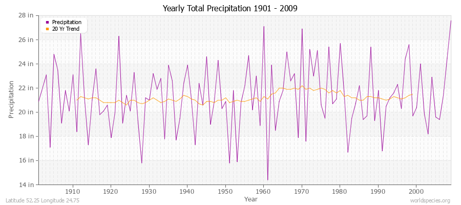 Yearly Total Precipitation 1901 - 2009 (English) Latitude 52.25 Longitude 24.75