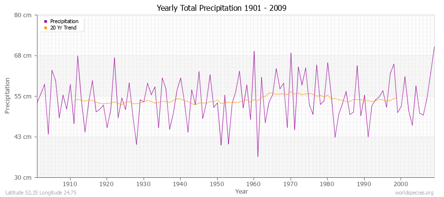 Yearly Total Precipitation 1901 - 2009 (Metric) Latitude 52.25 Longitude 24.75