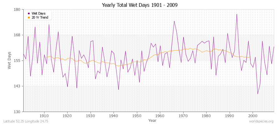 Yearly Total Wet Days 1901 - 2009 Latitude 52.25 Longitude 24.75