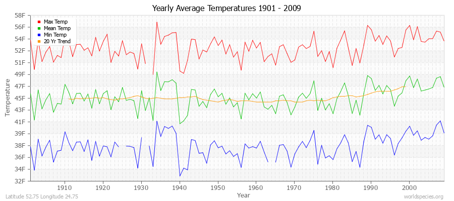 Yearly Average Temperatures 2010 - 2009 (English) Latitude 52.75 Longitude 24.75