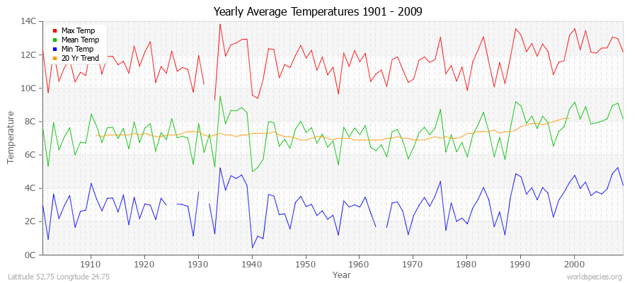 Yearly Average Temperatures 2010 - 2009 (Metric) Latitude 52.75 Longitude 24.75