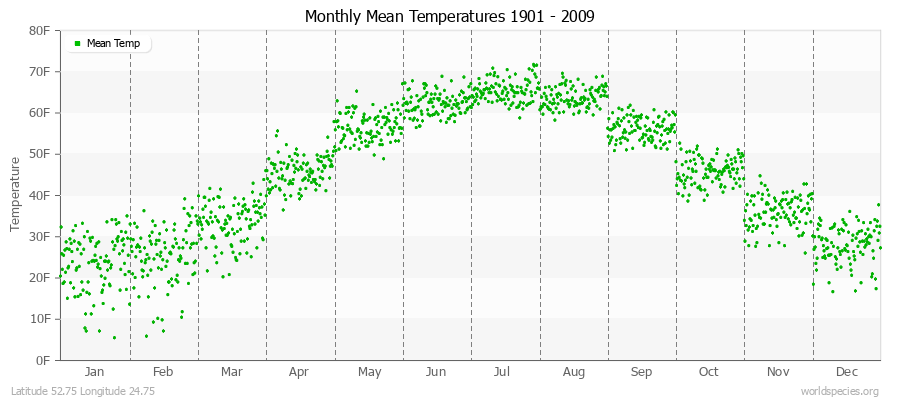 Monthly Mean Temperatures 1901 - 2009 (English) Latitude 52.75 Longitude 24.75