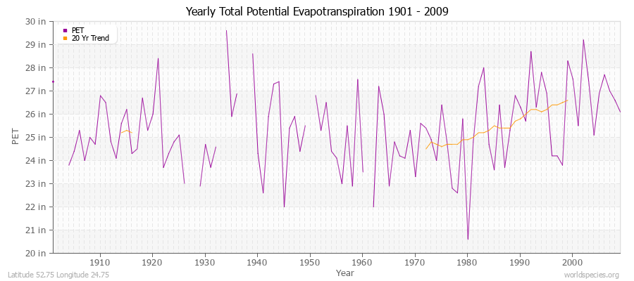 Yearly Total Potential Evapotranspiration 1901 - 2009 (English) Latitude 52.75 Longitude 24.75