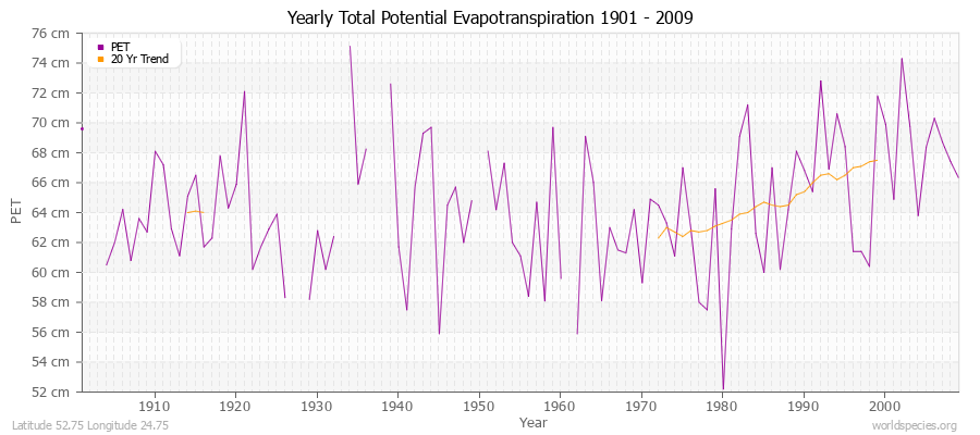 Yearly Total Potential Evapotranspiration 1901 - 2009 (Metric) Latitude 52.75 Longitude 24.75
