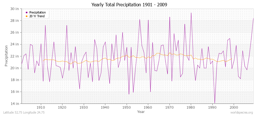 Yearly Total Precipitation 1901 - 2009 (English) Latitude 52.75 Longitude 24.75