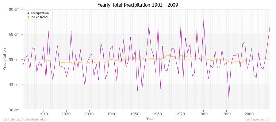 Yearly Total Precipitation 1901 - 2009 (Metric) Latitude 52.75 Longitude 24.75