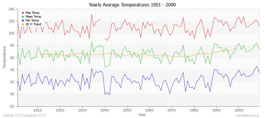 Yearly Average Temperatures 2010 - 2009 (Metric) Latitude 53.75 Longitude 24.75