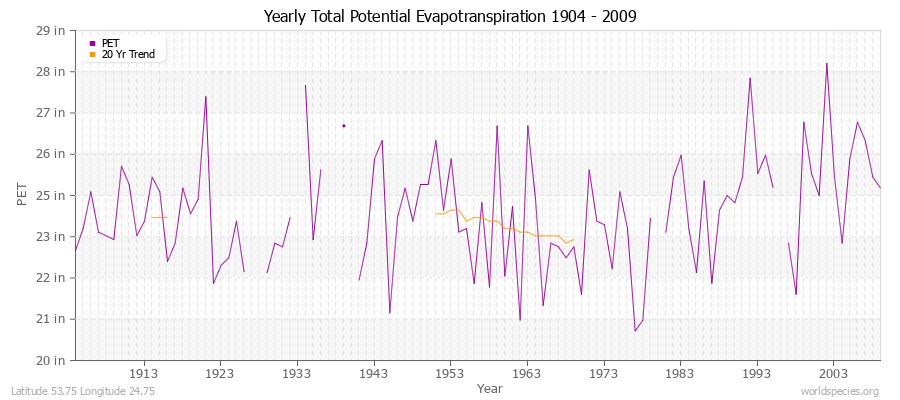 Yearly Total Potential Evapotranspiration 1904 - 2009 (English) Latitude 53.75 Longitude 24.75